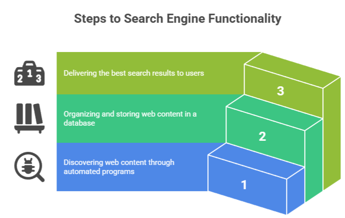 How Search Engines Work 