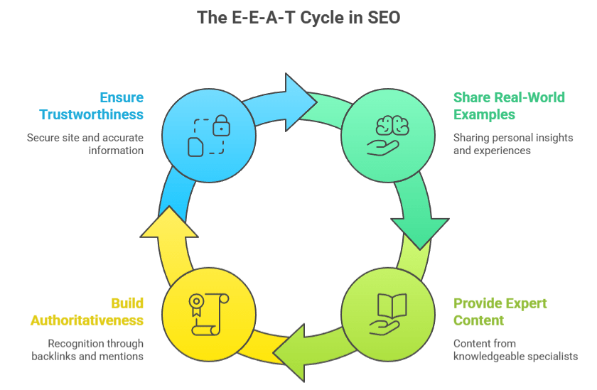 What is E-E-A-T in SEO