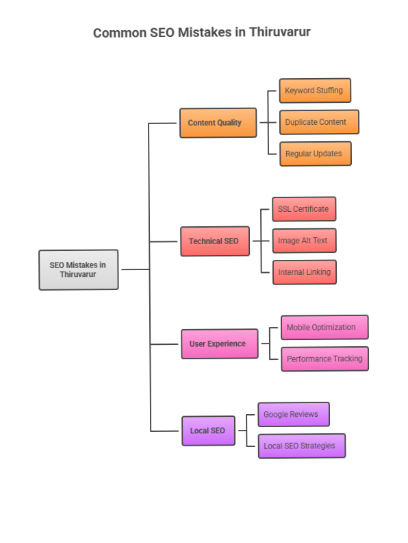 Avoid 10 Common SEO Mistakes in Thiruvarur