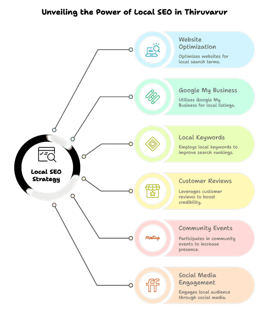 SEO guide for Thiruvarur Businesses.